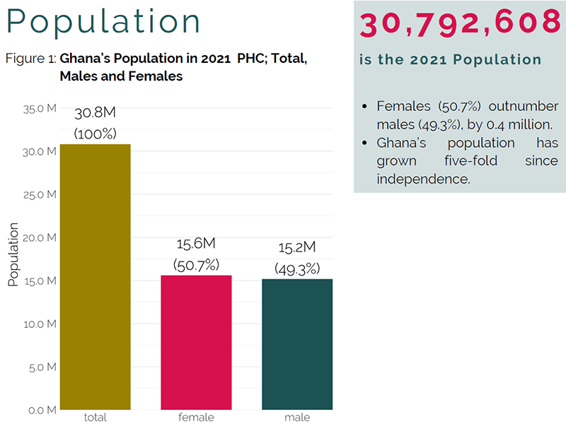 2021 Population and Housing Census Ghana Statistical Service