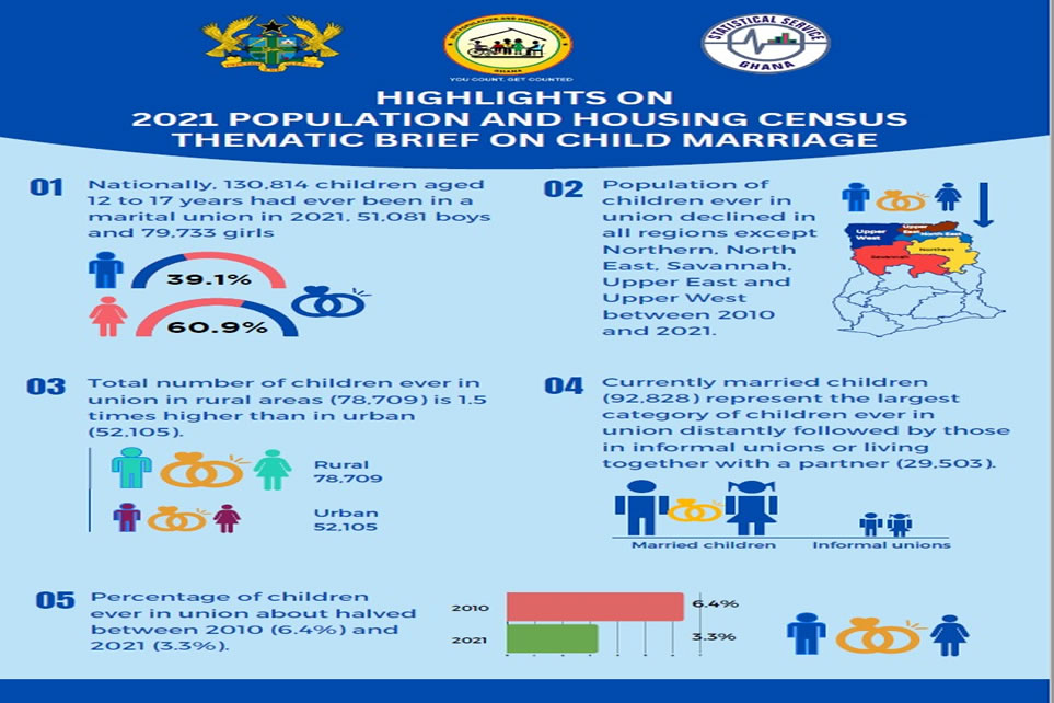 Highlights from 2021 PHC Thematic Brief on Child Marriage